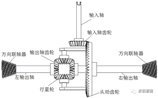 （图5-1）差速器结构图